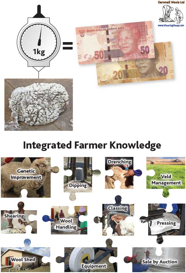 Integrated Farmer Knowledge